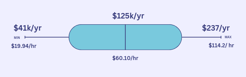 Average Civil Engineer Salary in Idaho