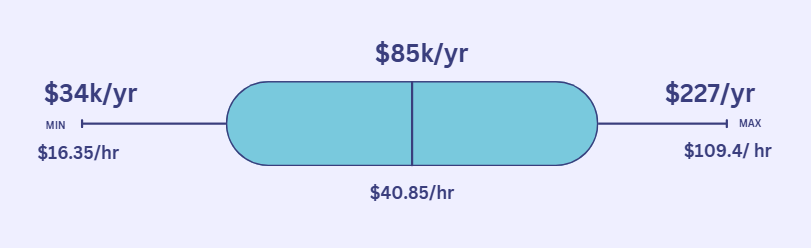 Average Civil Engineer Salary in Illinois