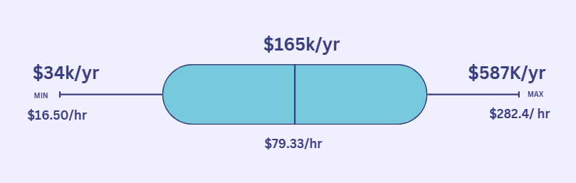 Average Software Engineer Salary in New York