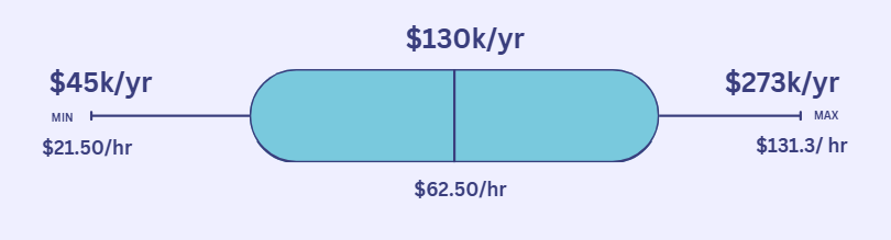 Average Software Engineer Salary in Georgia