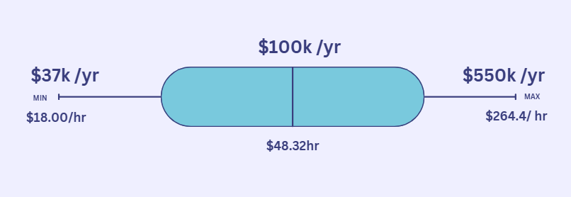 Average Civil Engineer Salary in Texas