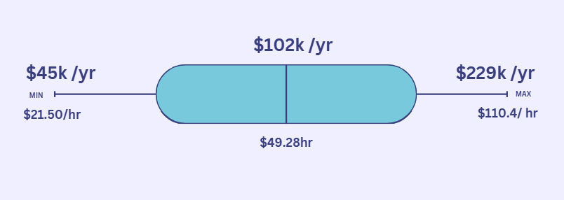 Average Civil Engineer Salary in Florida
