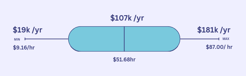 Average Civil Engineer Salary in North Carolina