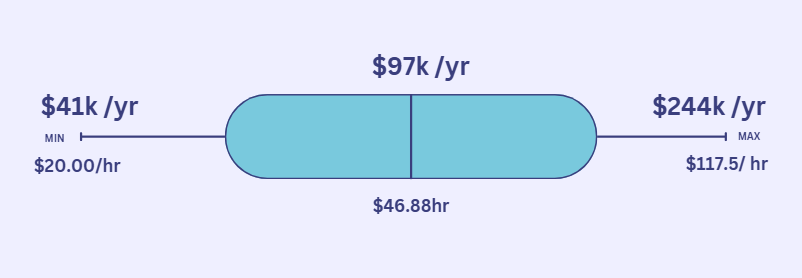Average Civil Engineer Salary in New York