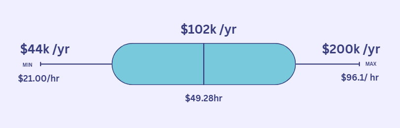 Average Civil Engineer Salary in California