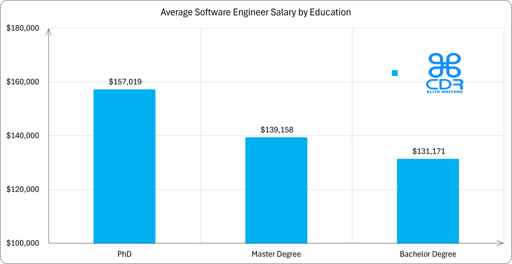ALABAMA Software Engineer Salary by Education

Education Level    Average Annual Salary (USD)  Average Hourly Rate (USD)
PhD                $157,019                     $75.49
Master's Degree    $139,158.3                   $66.90
Bachelor's Degree  $131,171                     $63.06