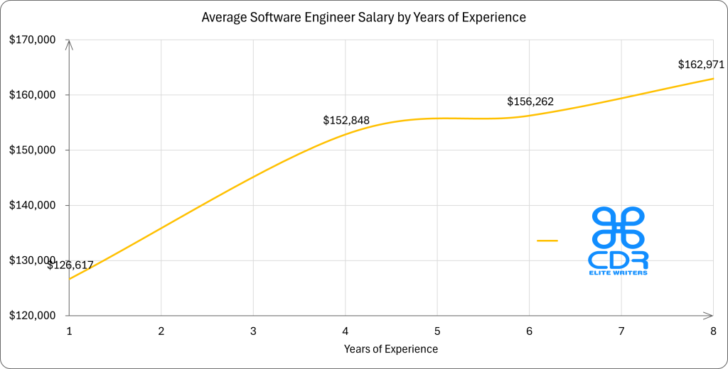 ALABAMA Software Engineer Salary by Years of Experience

Years of Experience  Average Annual Salary (USD)
1 year               $126,616.7
4 years              $152,848.4
6 years              $156,261.6
8+ years             $162,971.4