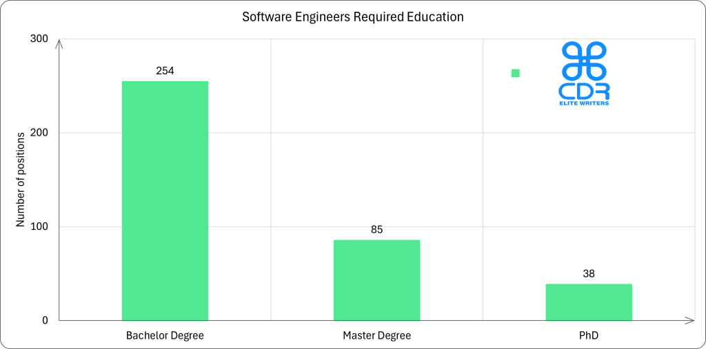 ALABAMA Software Engineers Required Education

Education Level    Percentage of Jobs  Number of Positions
Bachelor's Degree  67.37%              254
Master's Degree    22.55%              85
PhD                10.08%              38