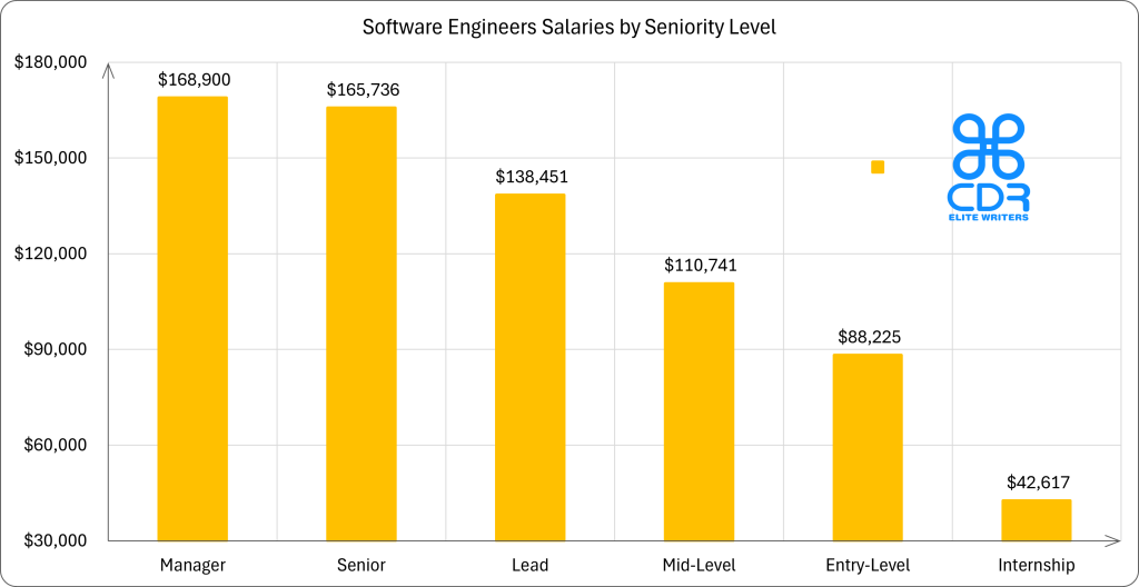ALABAMA Software Engineers Salaries by Seniority Level

Seniority Level  Average Annual Salary (USD)  Average Hourly Rate (USD)
Manager          $168,900                     $81.20
Senior           $165,735.6                   $79.68
Lead             $138,450.9                   $66.56
Mid-Level        $110,741.3                   $53.24
Entry-Level      $88,225                      $42.42
Internship       $42,616.67                   $20.49