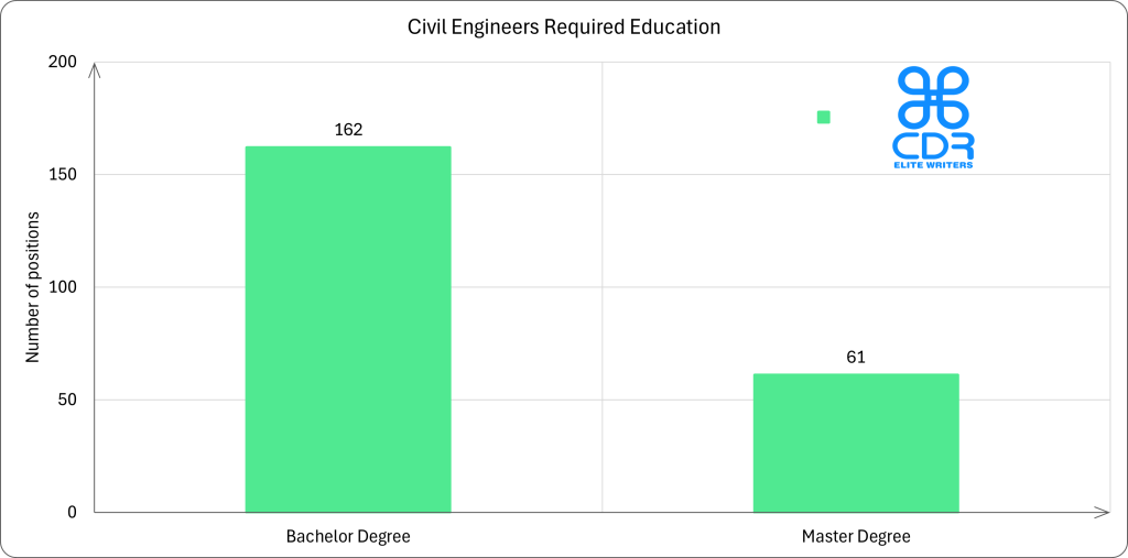 Alabama Civil Engineer Required Education
Education Level
Number of Positions
Percentage
Bachelor's Degree
162
72.65%
Master's Degree
61
27.35%