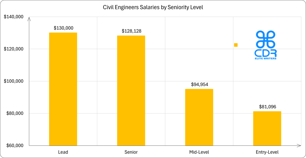 Alabama Civil Engineer Salaries by Seniority
Seniority Level
Average Annual Salary (USD)
Average Hourly Rate (USD)
Entry-Level
$81,095.75
$38.99
Mid-Level
$94,953.70
$45.65
Senior
$128,127.60
$61.60
Lead
$130,000.00
$62.50