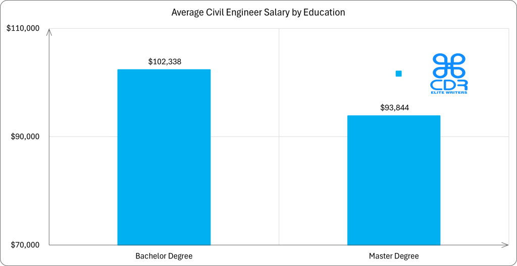 Alabama Civil Engineer Salary by Education
Education Level
Average Annual Salary (USD)
Average Hourly Rate (USD)
Bachelor's Degree
$102,337.50
$49.20
Master's Degree
$93,843.75
$45.12