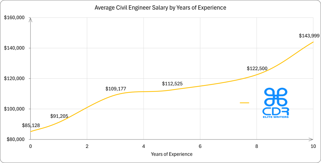 Alabama Civil Engineer Salary by Years of Experience
Years of Experience
Average Annual Salary (USD)
0 years
$85,127.50
1 year
$91,205.07
3 years
$109,177.40
5 years
$112,525.00
8 years
$122,500.00
10+ years
$143,998.50