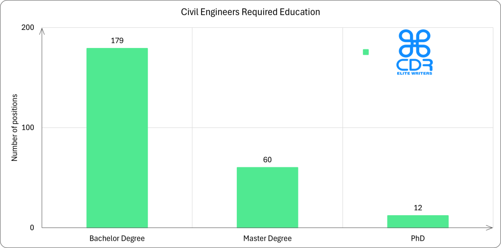 Alberta Civil Engineer Required Education

Education LevelAverage Annual Salary (CAD)Average Hourly Rate (CAD)Percentage of JobsBachelor's Degree$120,321$57.8471.31%Master's Degree$124,263$59.7423.90%PhD$182,632$87.814.78%