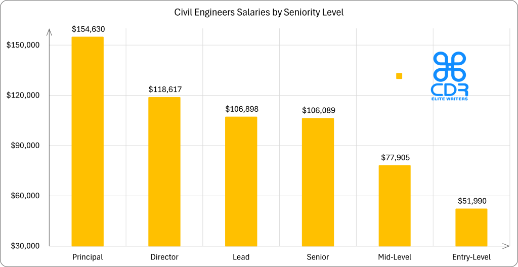 Alberta Civil Engineer Salaries by Seniority

Seniority LevelAverage Annual Salary (CAD)Average Hourly Rate (CAD)Entry-Level$70,188$33.75Mid-Level$105,172$50.56Senior$143,220$68.86Lead$144,313$69.38Director$160,133$76.99Principal$208,750$100.36