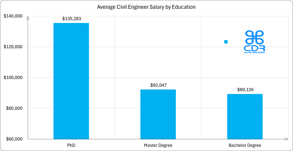 Alberta Civil Engineer Salary by Education

Education LevelAverage Annual Salary (CAD)Average Hourly Rate (CAD)Percentage of JobsBachelor's Degree$120,321$57.8471.31%Master's Degree$124,263$59.7423.90%PhD$182,632$87.814.78%