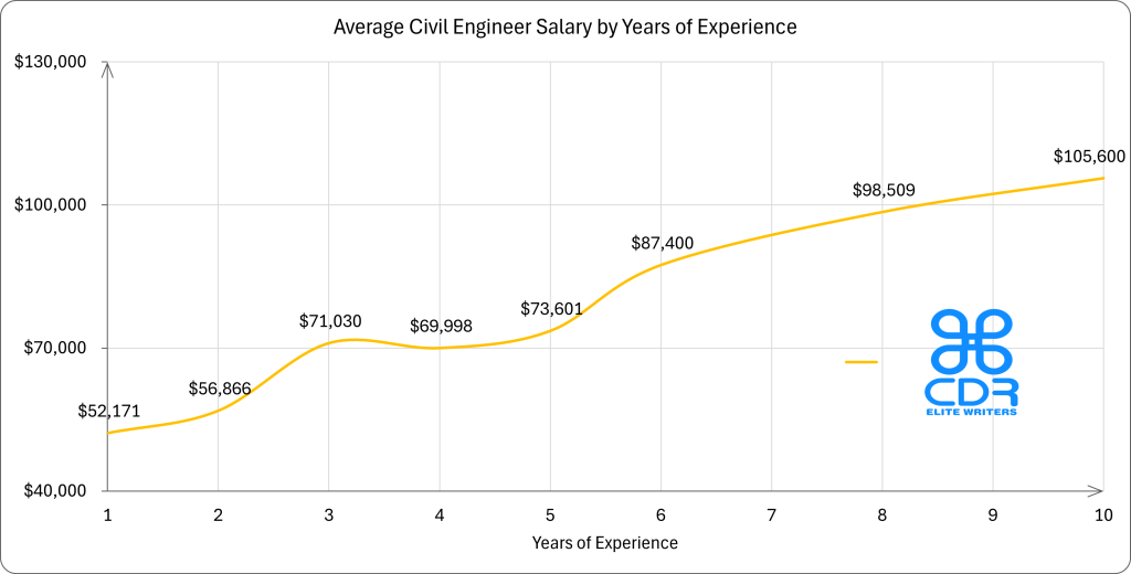 Alberta Civil Engineer Salary by Years of Experience

Years of ExperienceAverage Annual Salary (CAD)1 year$70,4312 years$76,7703 years$95,8904 years$94,4985 years$99,3616 years$117,9908 years$132,98810+ years$142,560