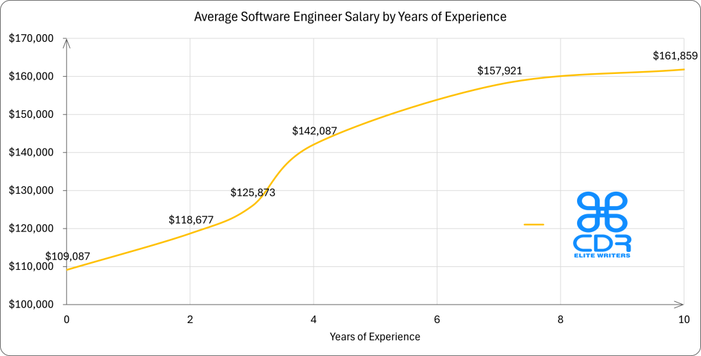 Arizona Software Engineer Salary by Years of Experience

Years of ExperienceAverage Annual Salary (USD)0 years$109,087.302 years$118,677.403 years$125,873.204 years$142,087.007 years$157,921.4010+ years$161,858.90