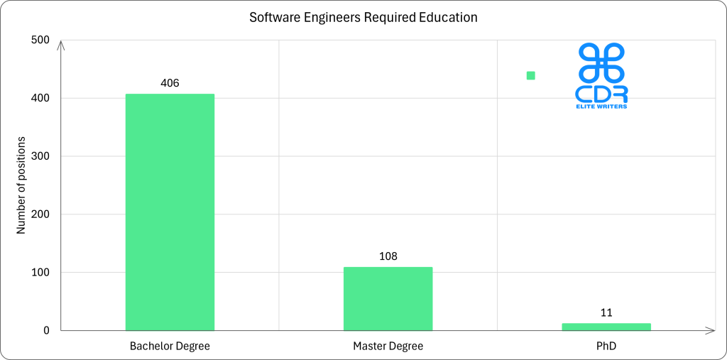 Arizona Software Engineers Required Education

Education LevelCount of PositionsPercentageBachelor's Degree40677.33%Master's Degree10820.57%PhD112.10%