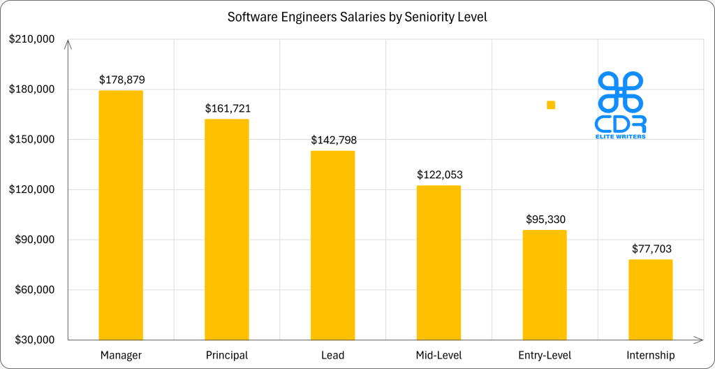 Arizona Software Engineers Salaries by Seniority Level

Seniority LevelAverage Annual Salary (USD)Average Hourly Rate (USD)Manager$178,878.50$86.00Principal$161,721.20$77.75Lead$142,798.00$68.65Mid-Level$122,053.10$58.68Entry-Level$95,330.42$45.83Internship$77,702.86$37.36