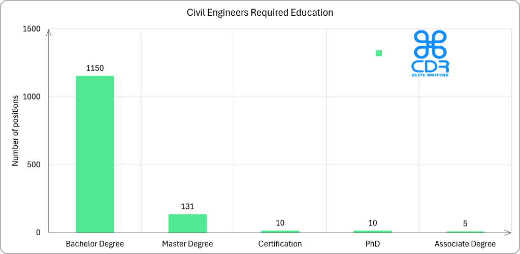 Australia Civil Engineer Required Education.xlsx

Education LevelNumber of PositionsPercentageBachelor's Degree1,15088.06%Master's Degree13110.03%Certification100.77%PhD100.77%Associate Degree50.38%