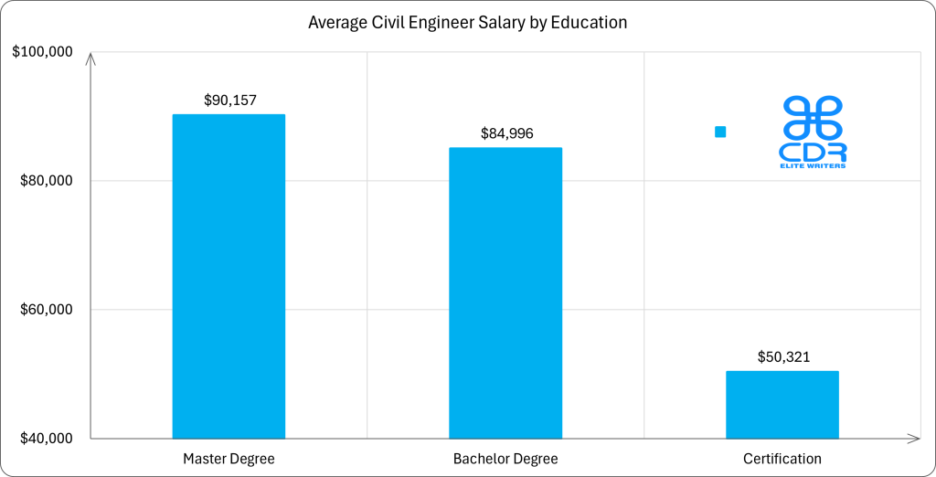 Australia Civil Engineer Salary by Education.xlsx

Education LevelAverage Annual Salary (AUD)Average Hourly Rate (AUD)Master's Degree$138,704$66.69Bachelor's Degree$130,762$62.85Certification$77,418$37.22