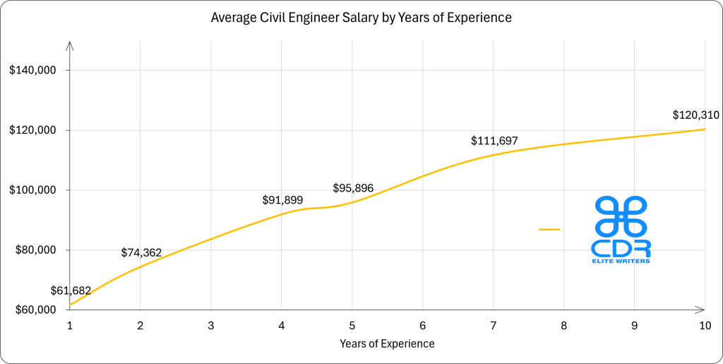 Australia Civil Engineer Salary by Years of Experience.xlsx

Years of ExperienceAverage Annual Salary (AUD)1 year$94,8952 years$114,4034 years$141,3835 years$147,5327 years$171,84110+ years$185,092