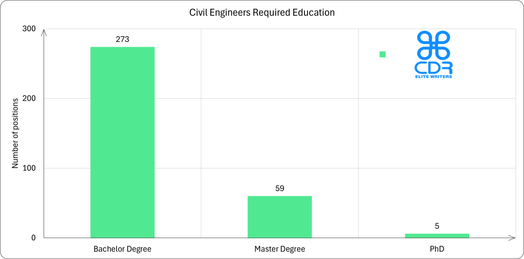 British Columbia Civil Engineer Required Education

Bachelor's Degree: 81.01% (273 positions)

Master's Degree: 17.51% (59 positions)

PhD: 1.48% (5 positions)
