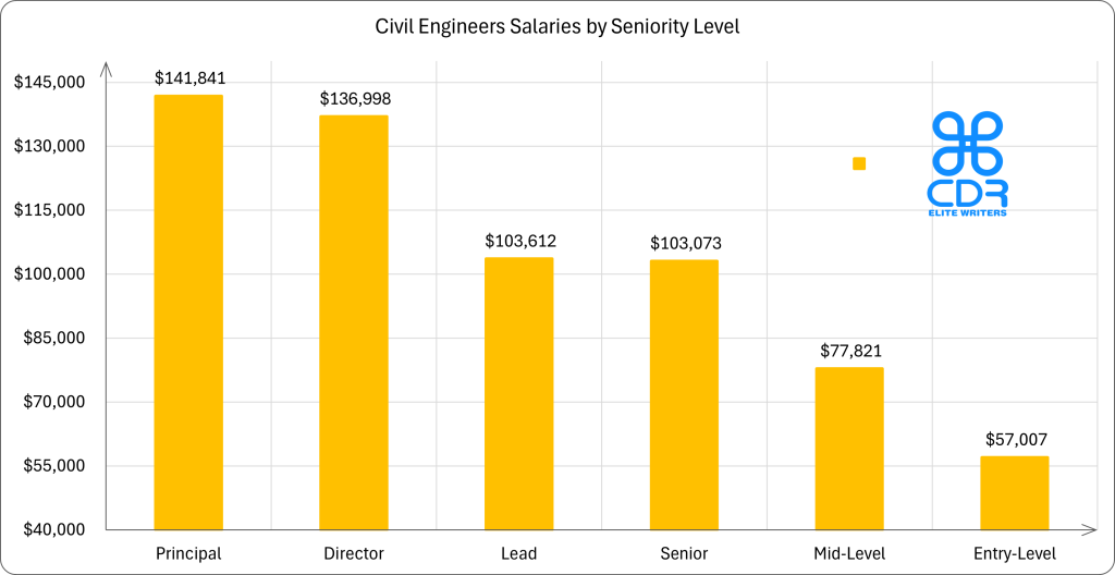 British Columbia Civil Engineer Salaries by Seniority

Seniority LevelAverage Annual Salary (CAD)Average Hourly Rate (CAD)Principal$191,715$92.17Director$185,173$89.03Lead$140,033$67.32Senior$139,298$66.97Mid-Level$105,214$50.58Entry-Level$77,074$37.05