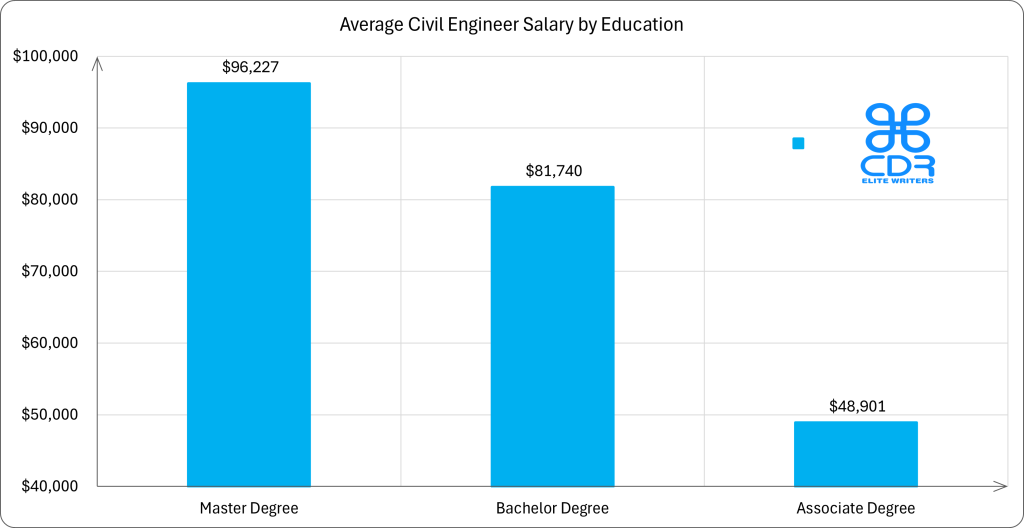 British Columbia Civil Engineer Salary by Education

Education Level    Average Annual Salary (CAD)   Average Hourly Rate (CAD)
Master's Degree    $130,082                      $62.55
Bachelor's Degree  $110,502                      $53.11
Associate Degree   $66,091                       $31.78