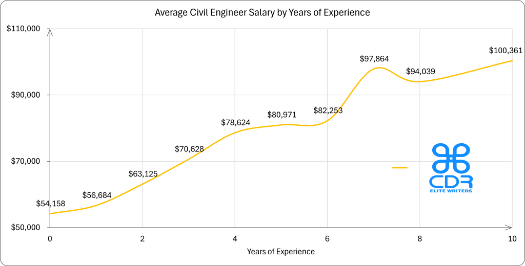 British Columbia Civil Engineer Salary by Years of Experience

Years of ExperienceAverage Annual Salary (CAD)0 years$73,2181 year$76,5882 years$85,3433 years$95,4744 years$106,2655 years$109,4736 years$111,1727 years$132,2748 years$127,09710+ years$135,639