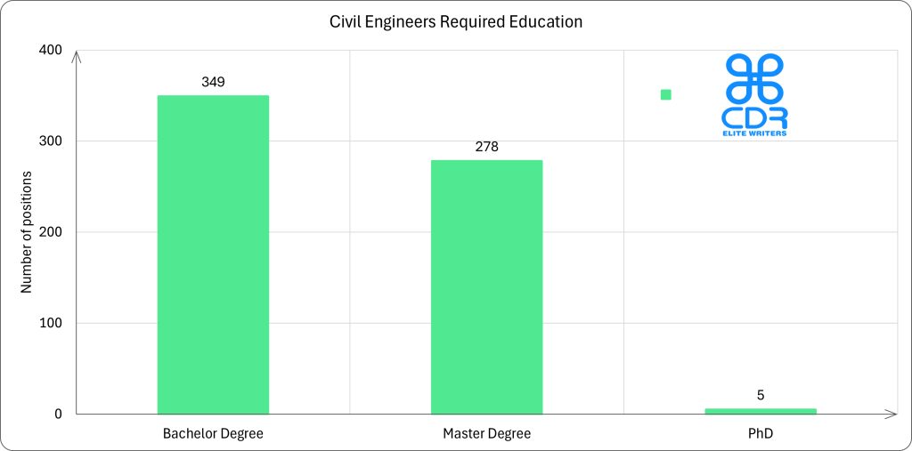 Education Level    Average Annual Salary (GBP)   Average Hourly Rate (GBP)   % of Positions
Bachelor's Degree  £46,600                       £22.40                      55.22%
Master's Degree    £42,880                       £20.62                      43.99%
PhD                --                            --                          0.79%