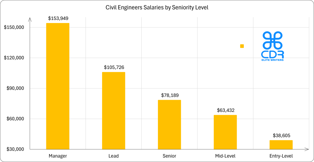 England Civil Engineer Salaries by Seniority
Seniority Level
Average Annual Salary (GBP)
Average Hourly Rate (GBP)
Entry-Level
£28,810
£13.85
Mid-Level
£47,337
£22.76
Senior
£58,349
£28.05
Lead
£78,899
£37.93
Manager
£114,886
£55.23