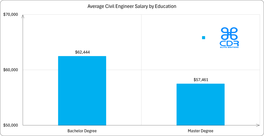 To maximize earning potential, focus on: obtaining your Chartered Engineer (CEng) status through ICE, developing expertise in emerging technologies (sustainable design, digital construction), considering high-paying locations beyond London, pursuing hybrid work arrangements (6% salary premium), and targeting specialized sectors like marine engineering or transportation engineering. Additionally, consider contract work through specialist recruiters during mid-career, as these roles often command premium rates exceeding permanent position salaries. Strategic career moves at the 3-year and 8-year experience marks can yield the most significant salary increases. Continuous professional development and staying abreast of industry trends will also contribute to long-term salary growth.