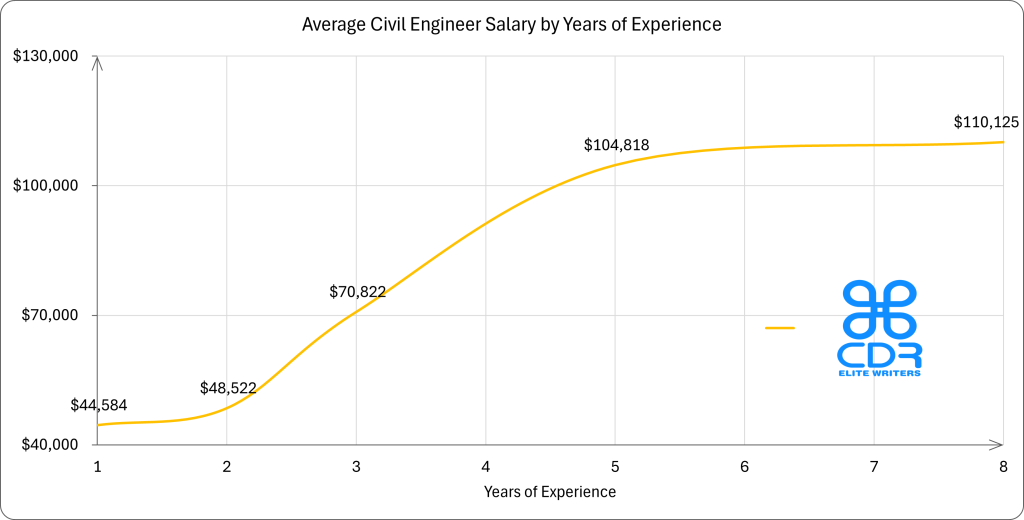 England Civil Engineer Salary by Years of Experience
Experience Level
Average Annual Salary (GBP)
1 year
£33,272
2 years
£36,211
3 years
£52,852
5 years
£78,222
8 years
£82,182