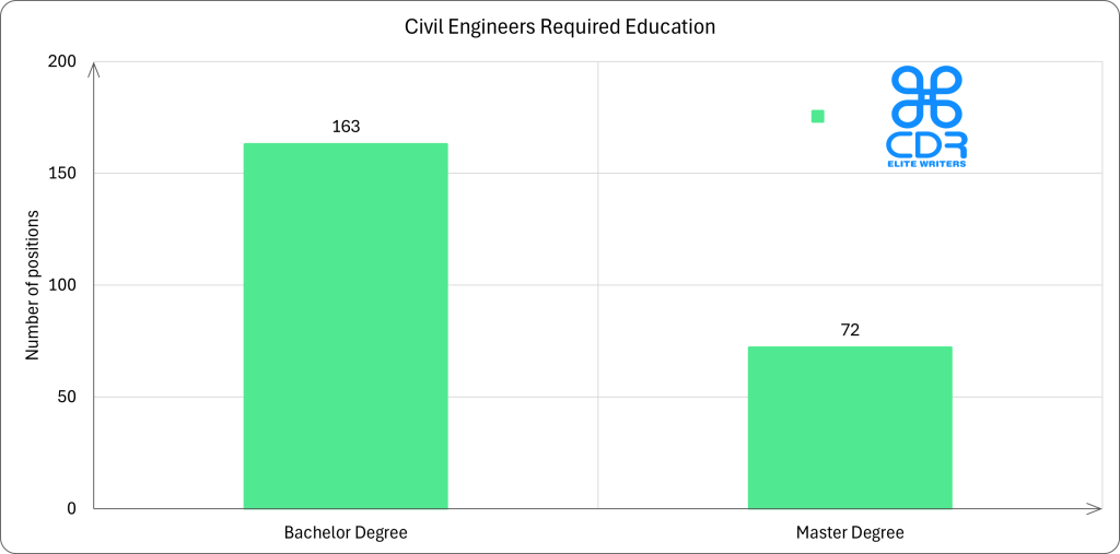 Idaho Civil Engineer Required Education
Education Level
Number of Positions
Percentage
Bachelor's Degree
163
69.36%
Master's Degree
72
30.64%