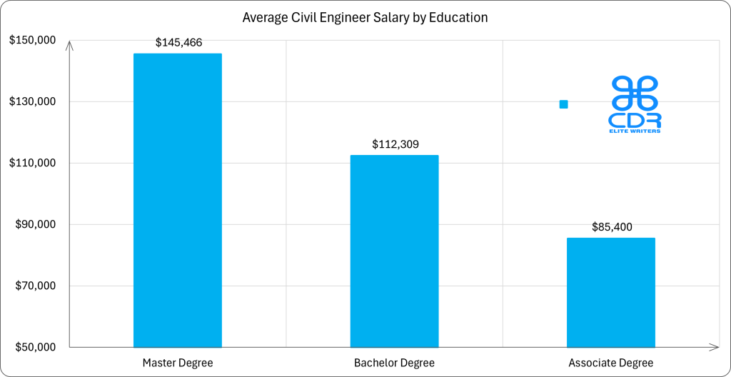Idaho Civil Engineer Salary by Education
Education Level
Average Annual Salary (USD)
Average Hourly Rate (USD)
Master's Degree
$145,466
$69.93
Bachelor's Degree
$112,308
$53.99
Associate Degree
$85,400
$41.06