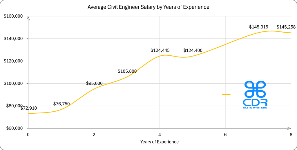 Idaho Civil Engineer Salary by Years of Experience
Years of Experience
Average Annual Salary (USD)
0 years
$72,910
1 year
$76,750
2 years
$95,000
3 years
$105,800
4 years
$124,445
5 years
$124,400
7 years
$145,315
8 years
$145,258