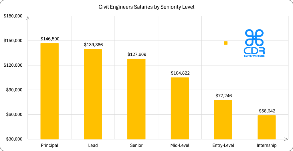 Seniority Level
Average Annual Salary (USD)
Percentage Premium Over Entry-Level
Entry-Level
$70,000
Base
Mid-Level
$85,000
21%
Senior
$110,000
57%
Lead/Principal
$135,000
93%
Manager
$150,000+
115%+