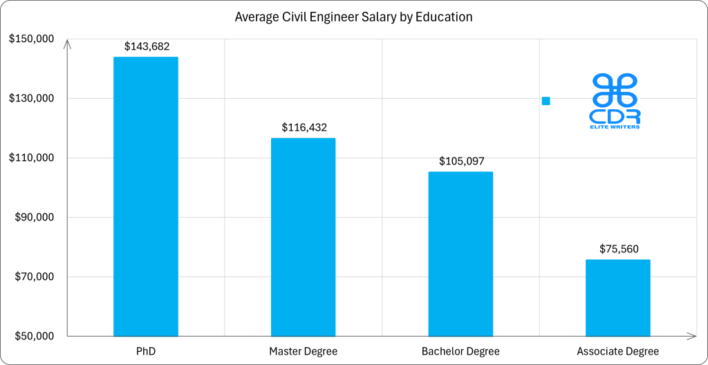 Illinois Civil Engineer Salary by Education
Education Level
Average Annual Salary (USD)
Average Hourly Rate (USD)
Bachelor's Degree
$78,000
$37.50
Master's Degree
$116,000
$55.77
PhD
$144,000
$69.23