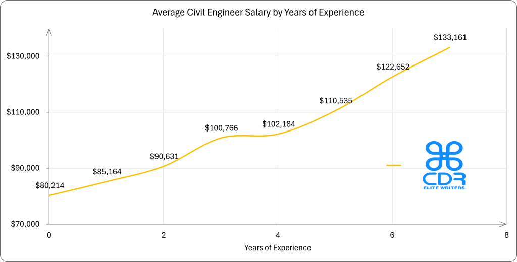 Illinois Civil Engineer Salary by Years of Experience
Years of Experience
Average Annual Salary (USD)
Percentage Increase
0–1 years
$67,000 – $80,000
Base
1–4 years
$74,000 – $85,000
15–20%
5–8 years
$90,000 – $110,000
35–45%
8+ years
$110,000 – $135,000
65–80%
