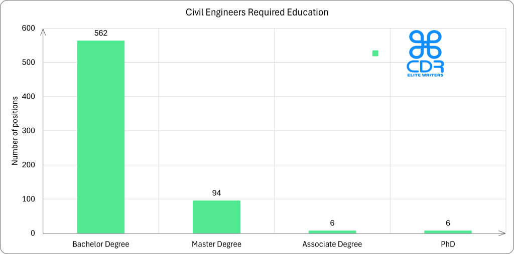 Iowa Civil Engineer Required Education

level_name	Count of job_id	%GT Count of job_id
Bachelor Degree	562	84.13%
Master Degree	94	14.07%
Associate Degree	6	0.90%
PhD	6	0.90%
