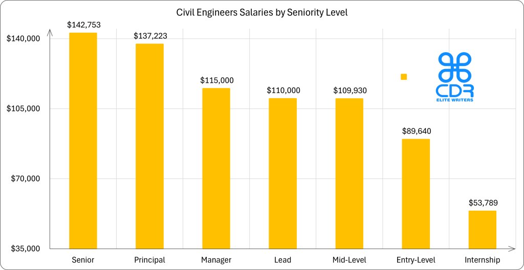 Iowa Civil Engineer Salaries by Seniority

Seniority LevelAverage Annual Salary (USD)Average Hourly Rate (USD)Senior$142,753$68.63Principal$137,223$65.97Manager$115,000$55.29Lead$110,000$52.89Mid-Level$109,930$52.85Entry-Level$89,640$43.10Internship$53,789$25.86