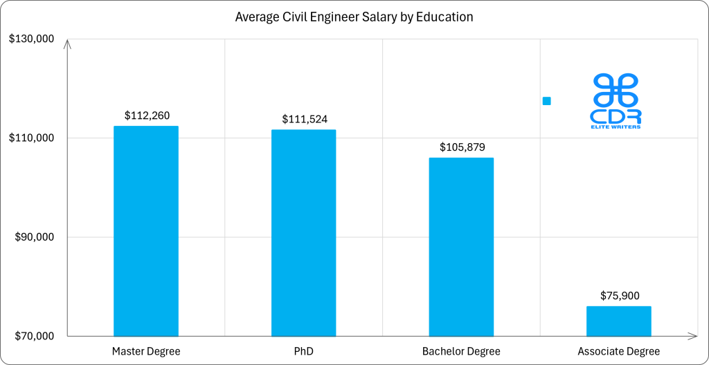 Iowa Civil Engineer Salary by Education

Education LevelAverage Annual Salary (USD)Average Hourly Rate (USD)Percentage of JobsMaster's Degree$112,260$53.9714.07%PhD$111,524$53.620.90%Bachelor's Degree$105,879$50.9084.13%Associate Degree$75,900$36.490.90%