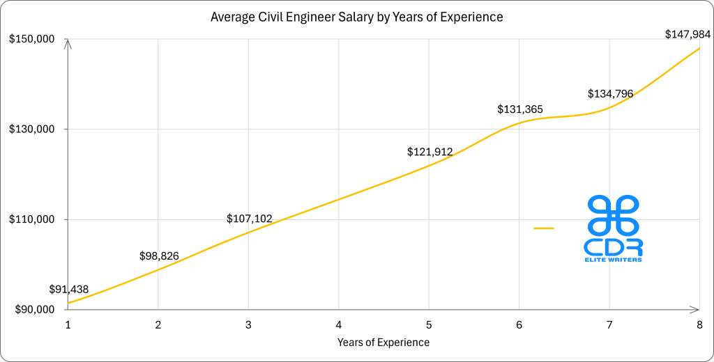 Iowa Civil Engineer Salary by Years of Experience

Experience YearsAverage Annual Salary (USD)0 years$86,7651 year$91,4382 years$98,8263 years$107,1025 years$121,9126 years$131,3657 years$134,7968+ years$147,984