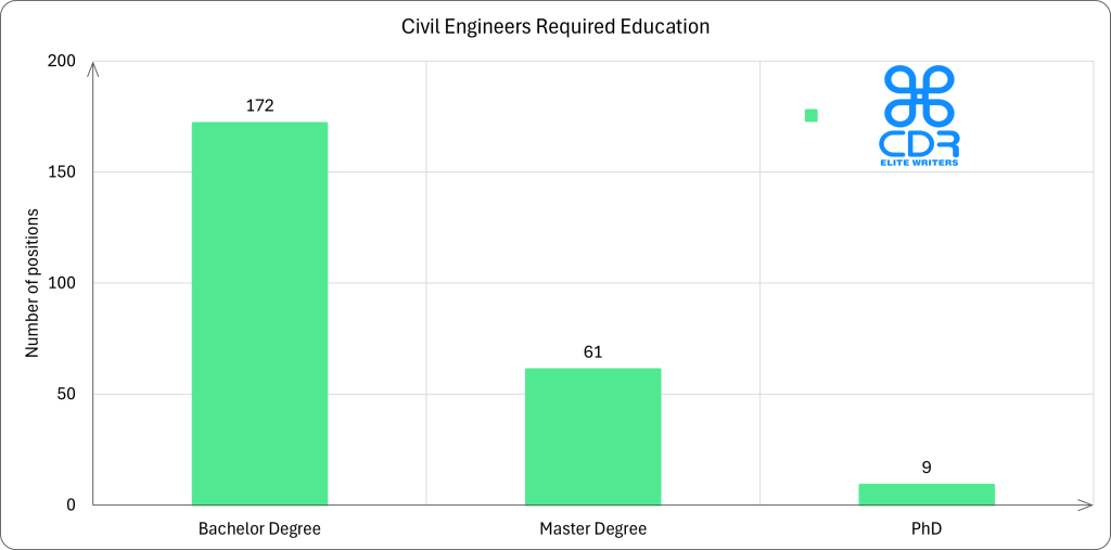 Kansas Civil Engineer Required Education

Education LevelNumber of PositionsPercentageBachelor's Degree17271.07%Master's Degree6125.21%PhD93.72%
