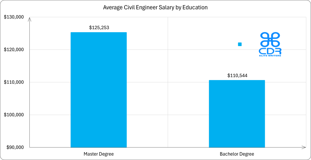 Kansas Civil Engineer Salary by Education

Education LevelAverage Annual Salary (USD)Average Hourly Rate (USD)Master's Degree$125,253$60.22Bachelor's Degree$110,544$53.15

