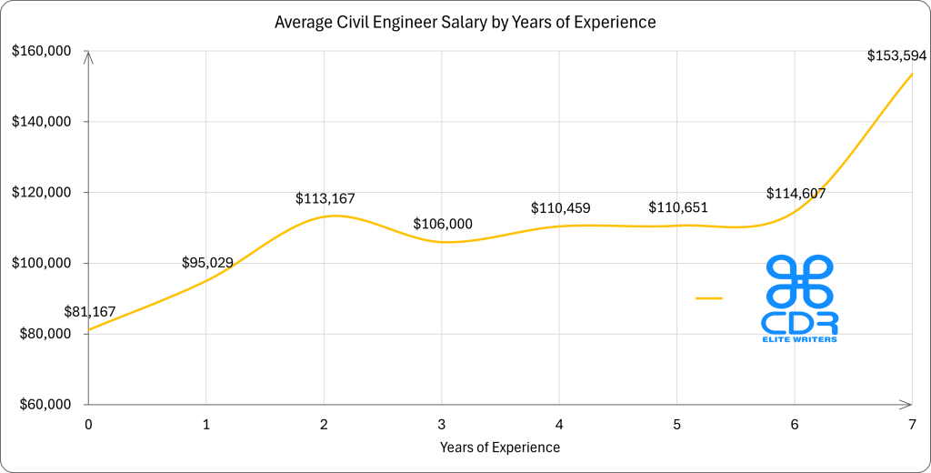 Kansas Civil Engineer Salary by Years of Experience


Years of ExperienceAverage Annual Salary (USD)0 years$81,1671 year$95,0292 years$113,1673 years$106,0004 years$110,4595 years$110,6516 years$114,6077 years$153,594