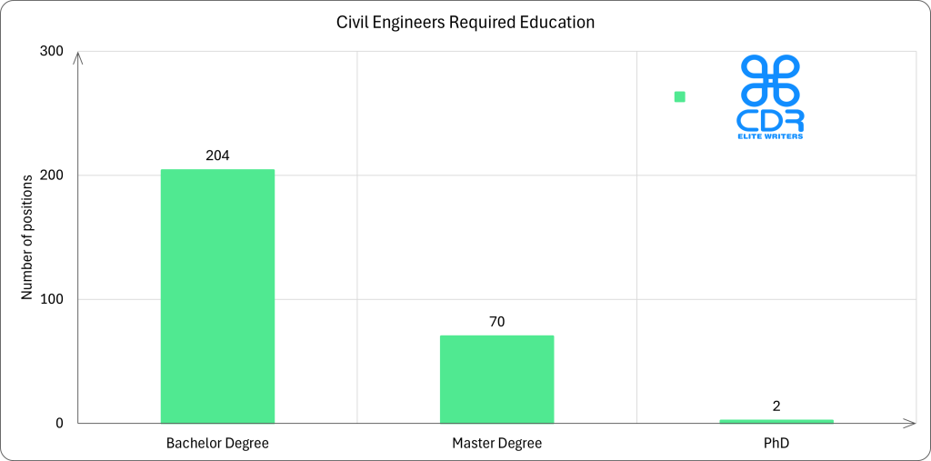 Kentucky Civil Engineer Required Education

level_name	Average of annual_salary_usd	Average of hourly_salary_usd
Bachelor Degree	107436.7	51.65224
Master Degree	104824.1	50.39643
