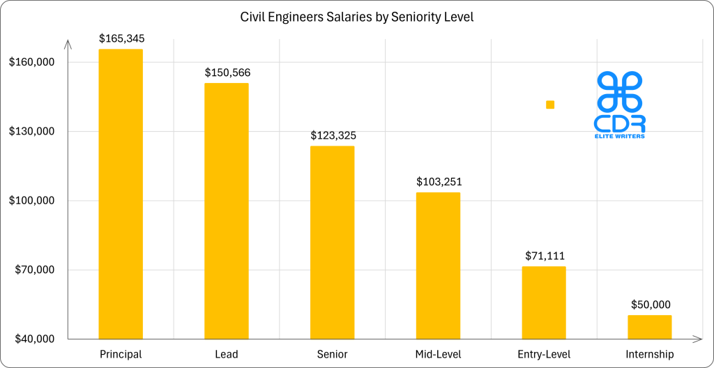 Kentucky Civil Engineer Salaries by Seniority level_name 

Seniority LevelAverage Annual SalaryAverage Hourly RateInternship$50,000$24.04Entry-Level$71,111.43$34.18Mid-Level$103,250.70$49.64Senior$123,324.50$59.29Lead$150,565.50$72.39Principal$165,345$79.49